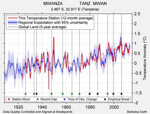 MWANZA              TANZ  MWAN comparison to regional expectation
