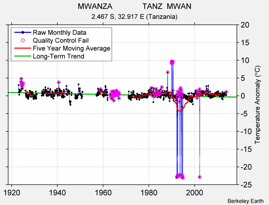 MWANZA              TANZ  MWAN Raw Mean Temperature