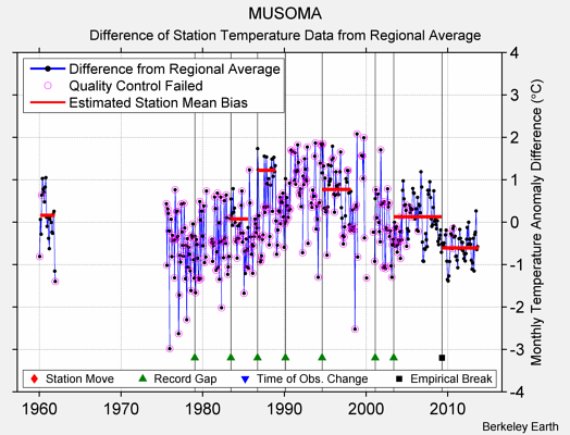 MUSOMA difference from regional expectation