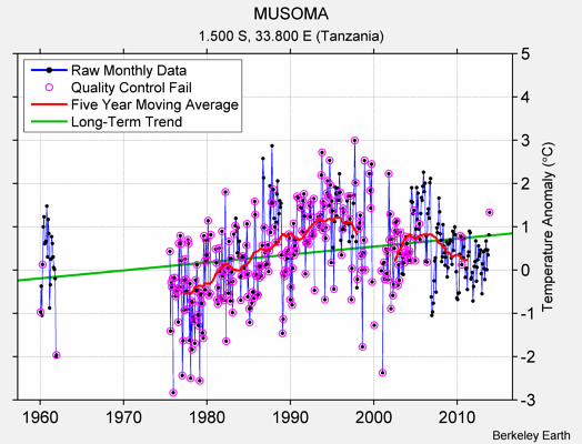 MUSOMA Raw Mean Temperature