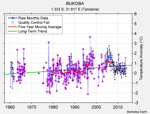 BUKOBA Raw Mean Temperature