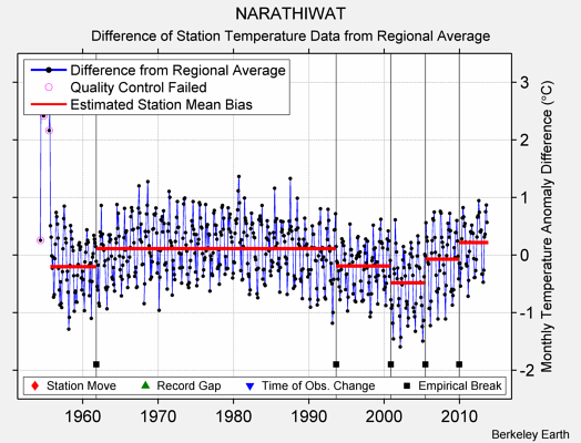 NARATHIWAT difference from regional expectation