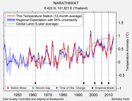 NARATHIWAT comparison to regional expectation