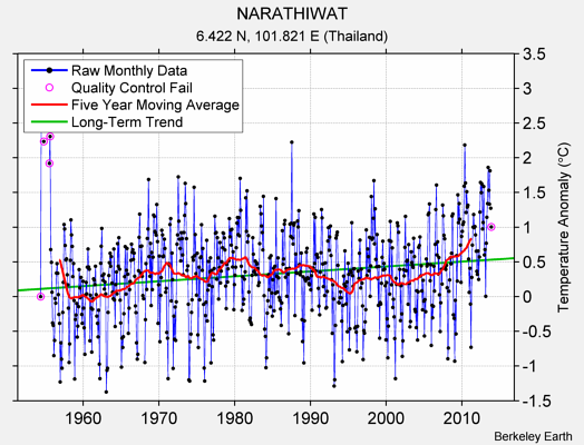 NARATHIWAT Raw Mean Temperature