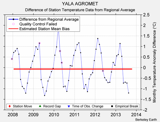 YALA AGROMET difference from regional expectation