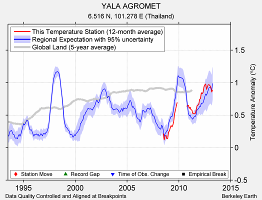 YALA AGROMET comparison to regional expectation