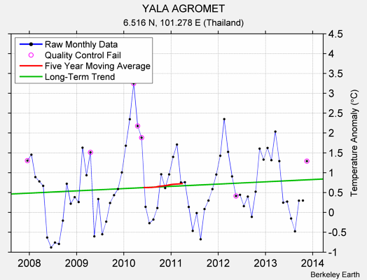 YALA AGROMET Raw Mean Temperature