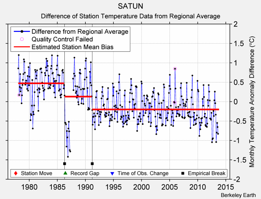 SATUN difference from regional expectation