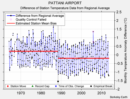 PATTANI AIRPORT difference from regional expectation