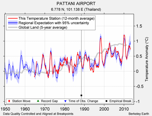 PATTANI AIRPORT comparison to regional expectation