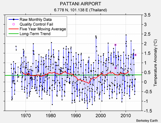 PATTANI AIRPORT Raw Mean Temperature