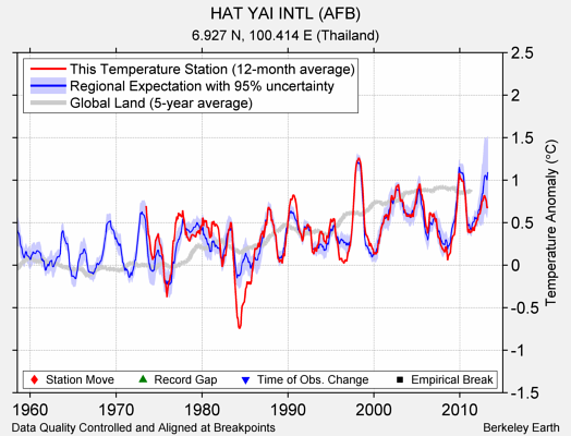 HAT YAI INTL (AFB) comparison to regional expectation