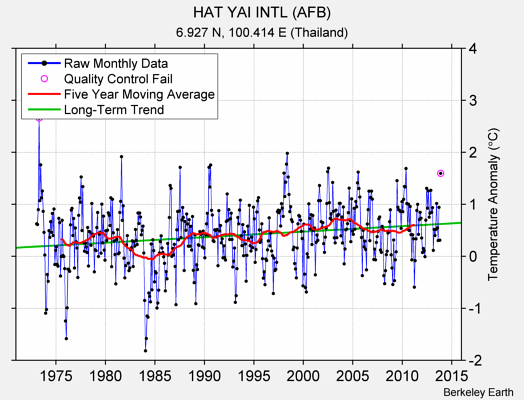 HAT YAI INTL (AFB) Raw Mean Temperature