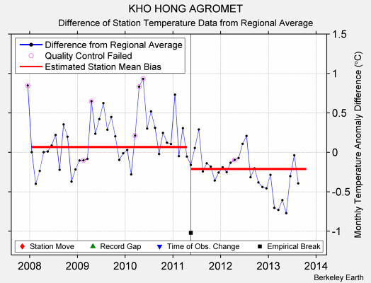 KHO HONG AGROMET difference from regional expectation