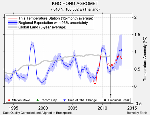 KHO HONG AGROMET comparison to regional expectation