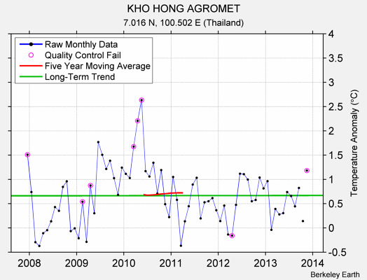 KHO HONG AGROMET Raw Mean Temperature