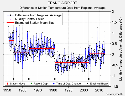 TRANG AIRPORT difference from regional expectation