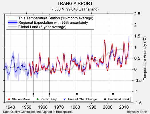 TRANG AIRPORT comparison to regional expectation