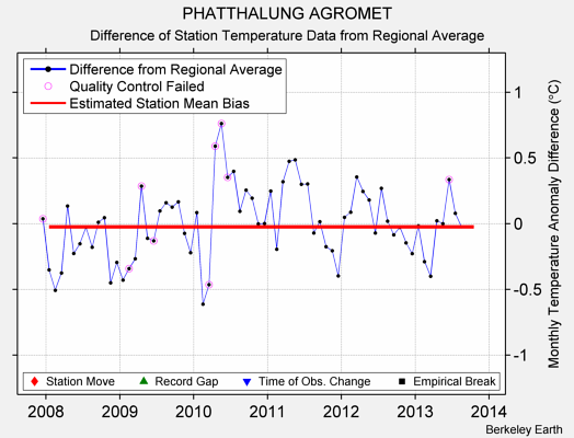 PHATTHALUNG AGROMET difference from regional expectation