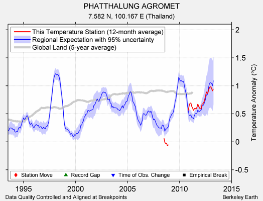 PHATTHALUNG AGROMET comparison to regional expectation