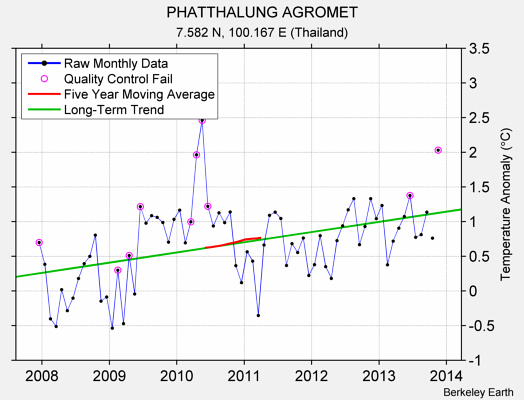 PHATTHALUNG AGROMET Raw Mean Temperature