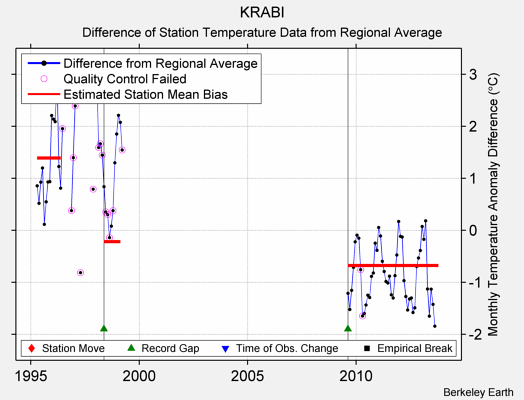 KRABI difference from regional expectation