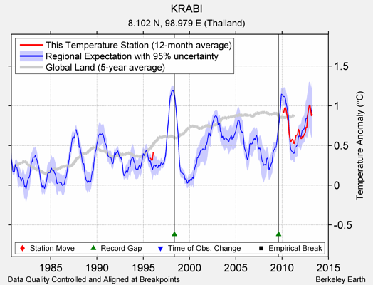 KRABI comparison to regional expectation