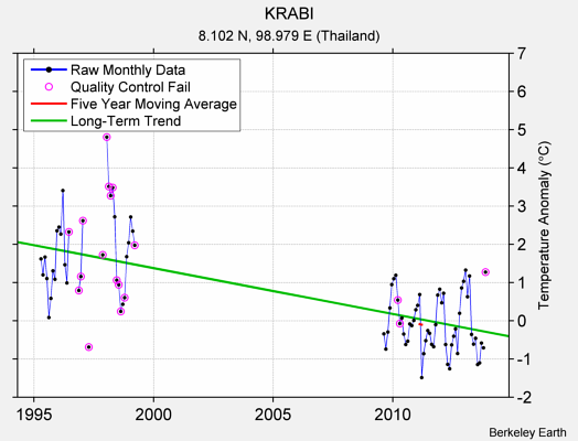 KRABI Raw Mean Temperature