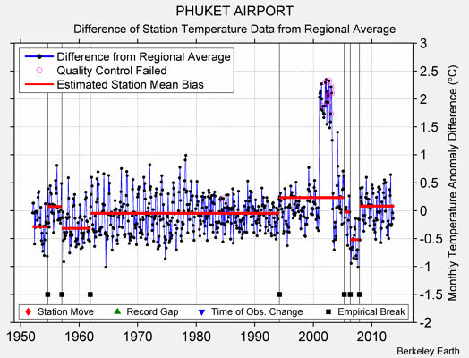 PHUKET AIRPORT difference from regional expectation