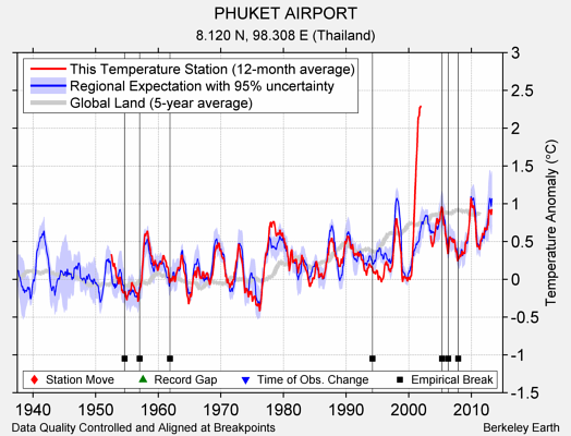 PHUKET AIRPORT comparison to regional expectation