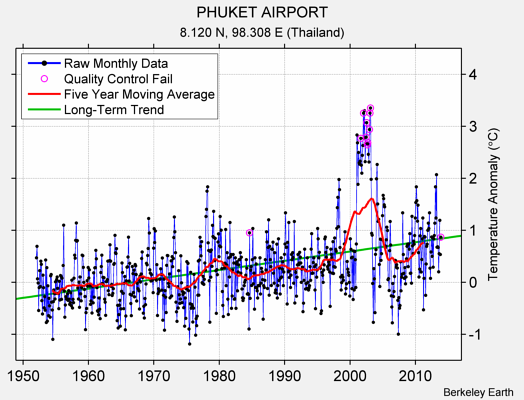 PHUKET AIRPORT Raw Mean Temperature