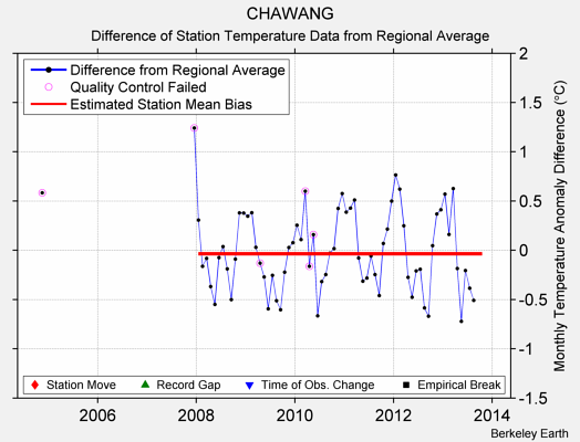 CHAWANG difference from regional expectation