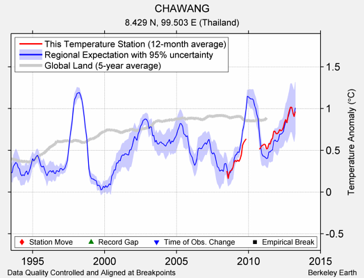 CHAWANG comparison to regional expectation