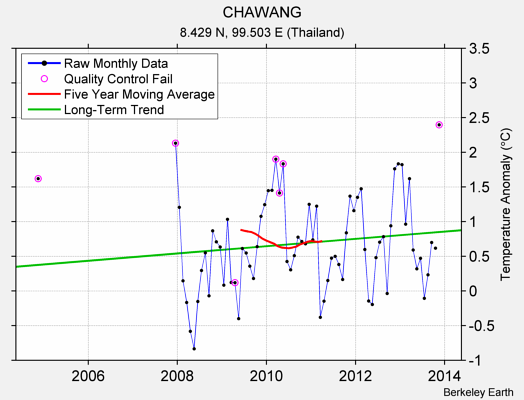 CHAWANG Raw Mean Temperature