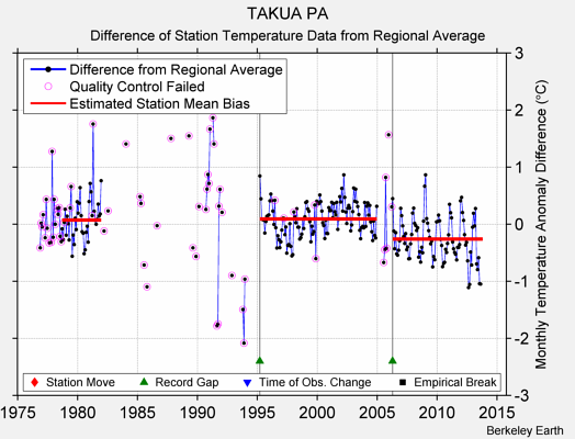 TAKUA PA difference from regional expectation