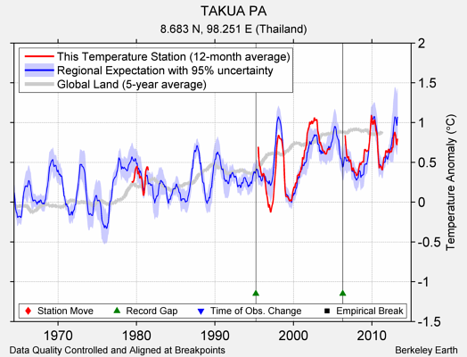 TAKUA PA comparison to regional expectation