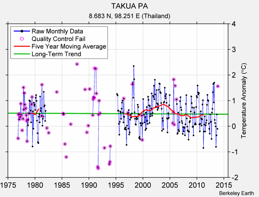 TAKUA PA Raw Mean Temperature