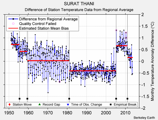 SURAT THANI difference from regional expectation