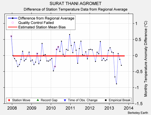 SURAT THANI AGROMET difference from regional expectation