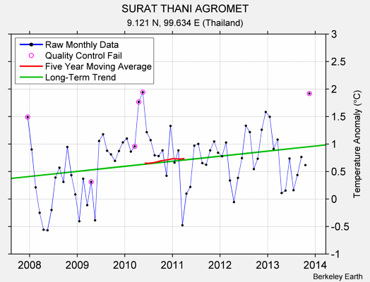 SURAT THANI AGROMET Raw Mean Temperature