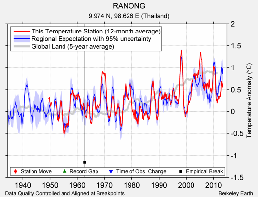 RANONG comparison to regional expectation