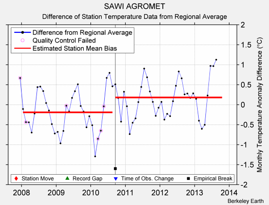 SAWI AGROMET difference from regional expectation