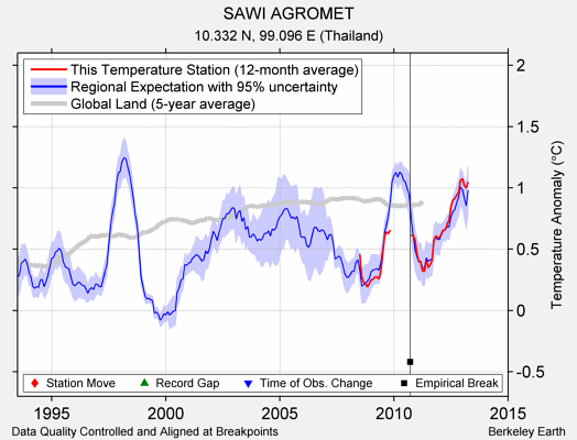 SAWI AGROMET comparison to regional expectation