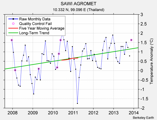 SAWI AGROMET Raw Mean Temperature