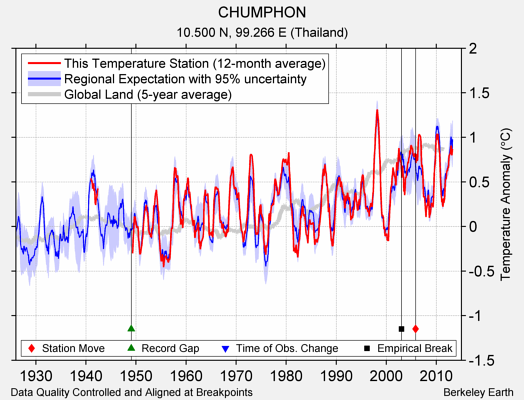 CHUMPHON comparison to regional expectation