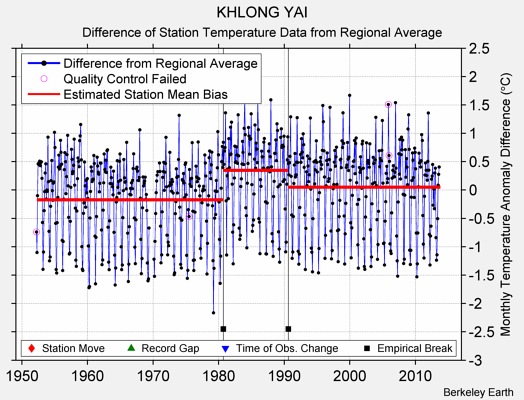 KHLONG YAI difference from regional expectation