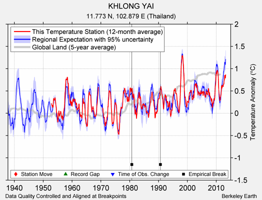 KHLONG YAI comparison to regional expectation