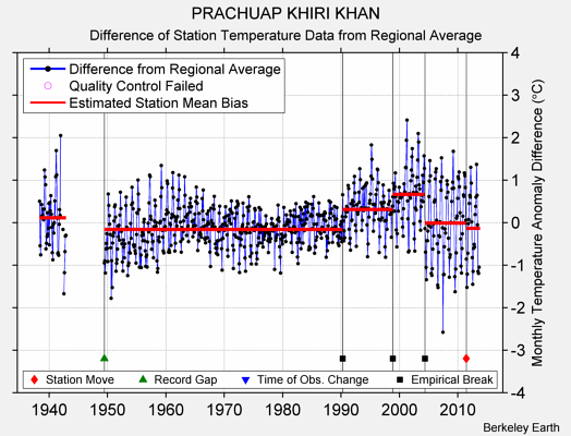 PRACHUAP KHIRI KHAN difference from regional expectation