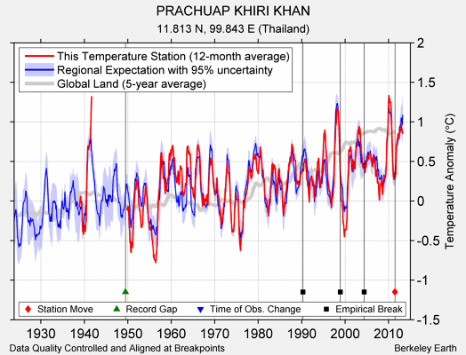 PRACHUAP KHIRI KHAN comparison to regional expectation