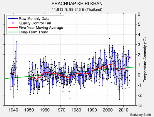 PRACHUAP KHIRI KHAN Raw Mean Temperature